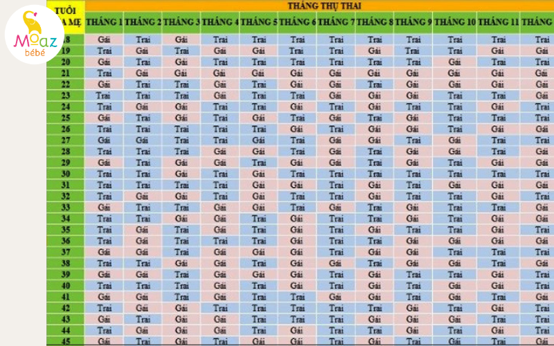 Bảng tính tháng thụ thai sinh con trai / con gái 2024