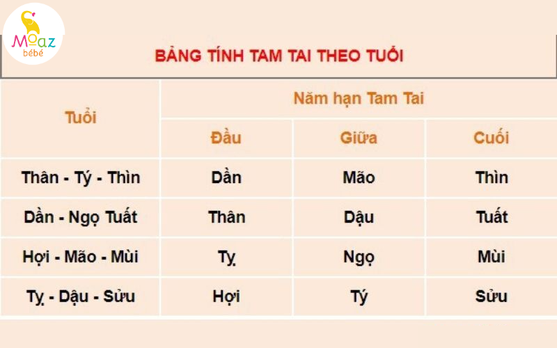 Cách tính Tam Tai: Bí quyết Giải Hạn và Hóa Giải Vận Xui 2024