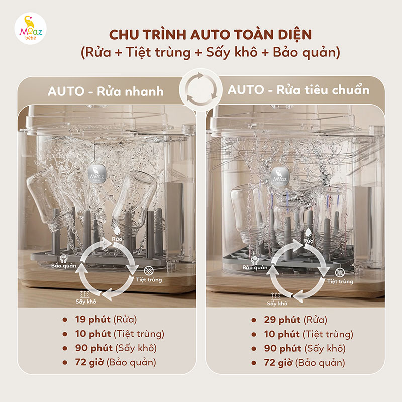 Công nghệ rửa nước nóng giúp máy rửa bình sữa MB122 sạch khuẩn hơn 3 Rửa bình sữa với nhiệt độ phù hợp