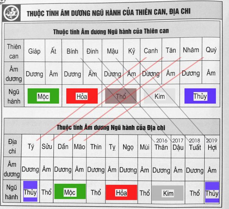 Hướng dẫn xem tuổi sinh con hợp với bố mẹ chuẩn, dễ áp dụng 3 Cách xem tuổi sinh con theo tử vi khoa học